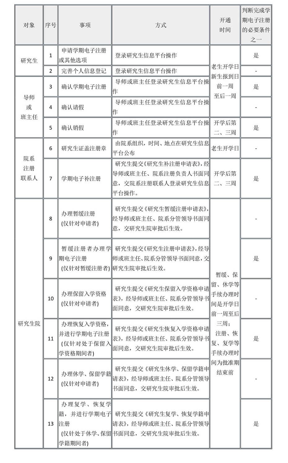 关于做好2021-2022学年第一学期研究生学期注册工作的通知  s2.jpg